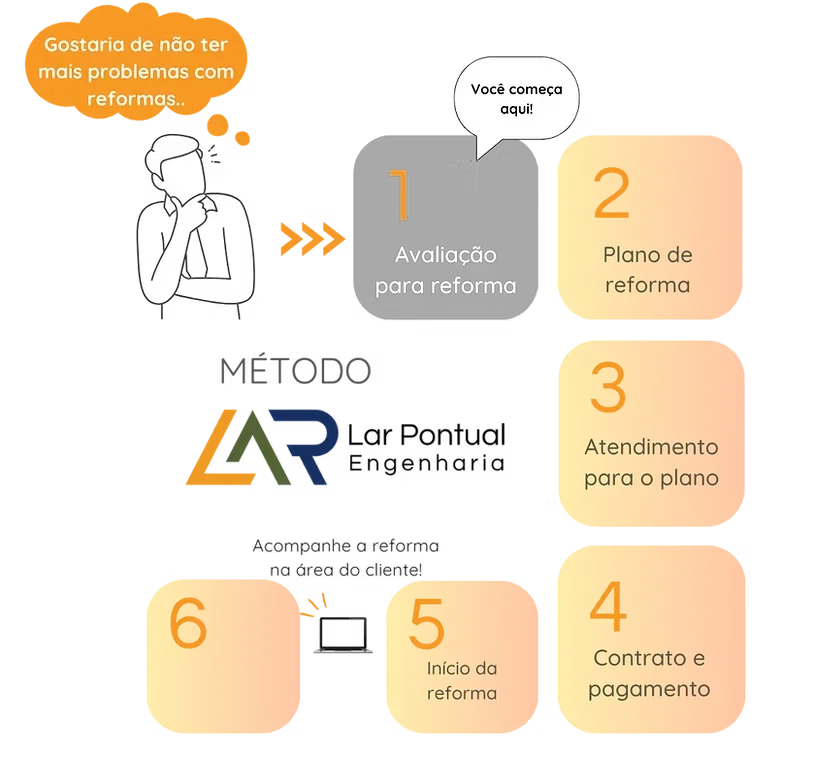 Como Funciona o Nosso Processo - Método Lar Pontual Engenharia
